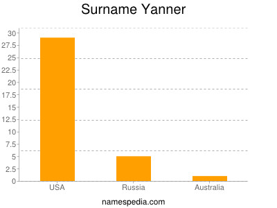 Surname Yanner