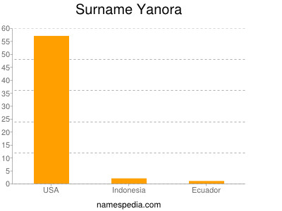 Surname Yanora