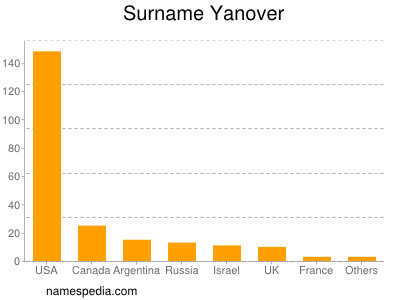 Surname Yanover