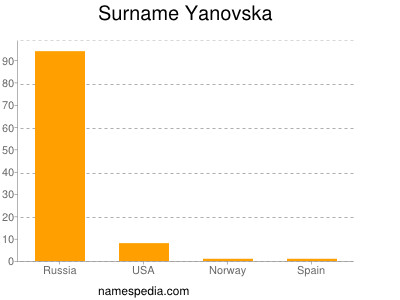 Surname Yanovska