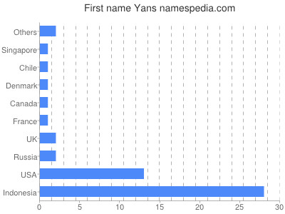 Given name Yans
