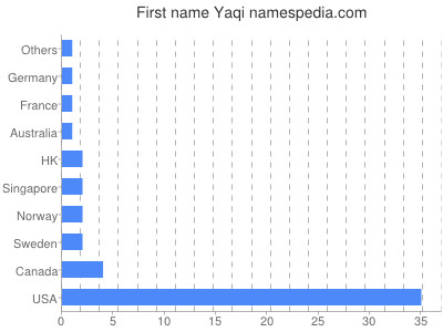 Given name Yaqi