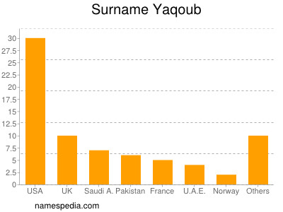 Surname Yaqoub