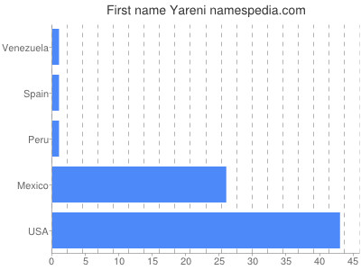 Given name Yareni