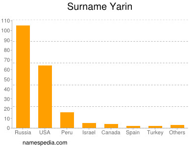 Surname Yarin
