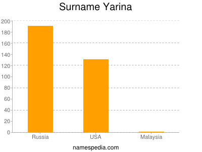 Surname Yarina