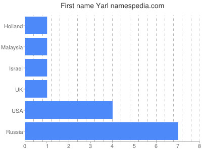 Given name Yarl