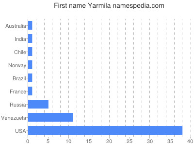 Given name Yarmila