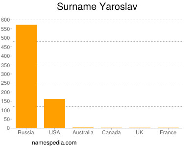 Surname Yaroslav