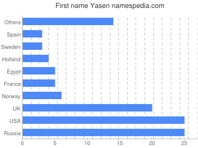 Given name Yasen