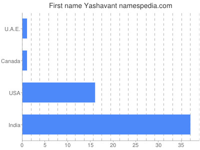 Given name Yashavant
