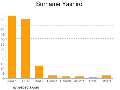 Surname Yashiro