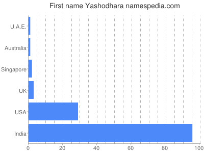 Given name Yashodhara