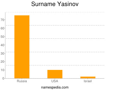 Surname Yasinov