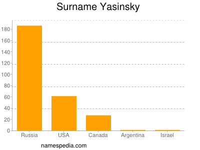 Surname Yasinsky