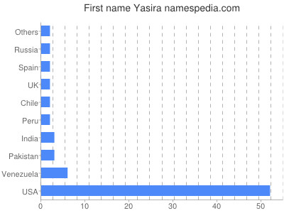 Given name Yasira