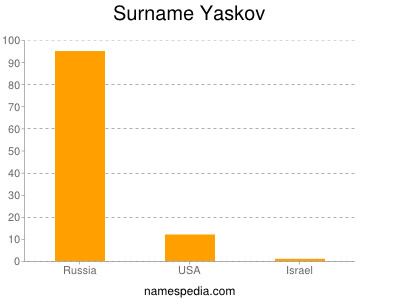 Surname Yaskov