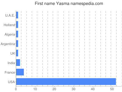 Given name Yasma