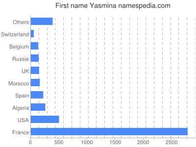 Given name Yasmina