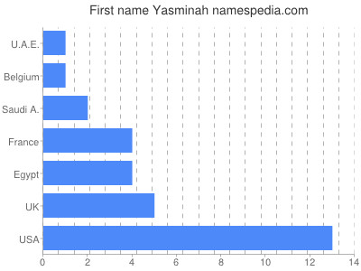 Given name Yasminah