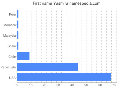 Given name Yasmira