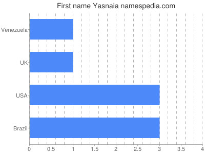 Given name Yasnaia