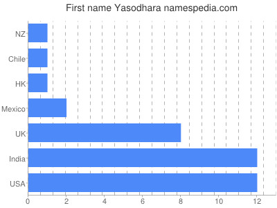 Given name Yasodhara