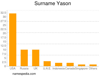 Surname Yason
