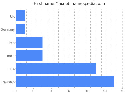 Given name Yasoob