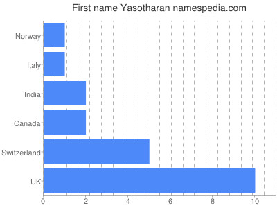 Given name Yasotharan