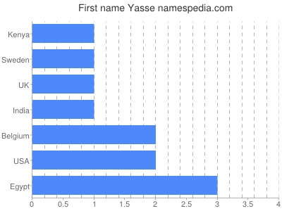 Given name Yasse