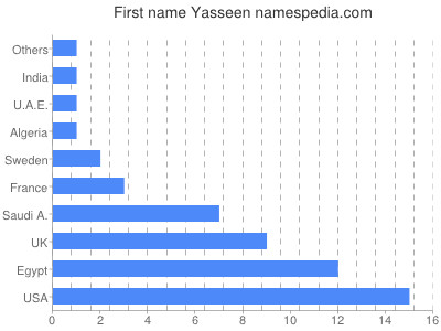Given name Yasseen