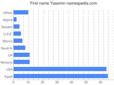 Given name Yassmin