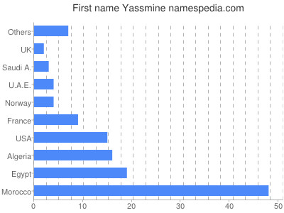Given name Yassmine