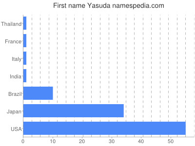 Given name Yasuda