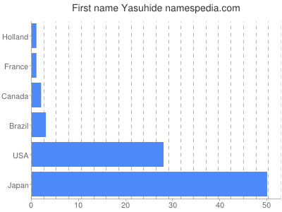 Given name Yasuhide