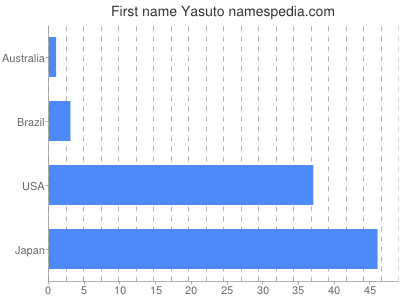Given name Yasuto