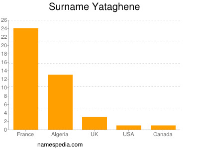 Surname Yataghene