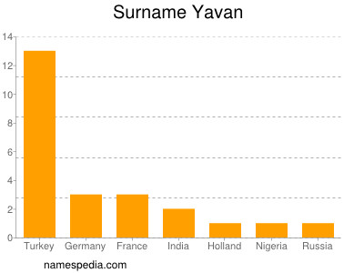 Surname Yavan