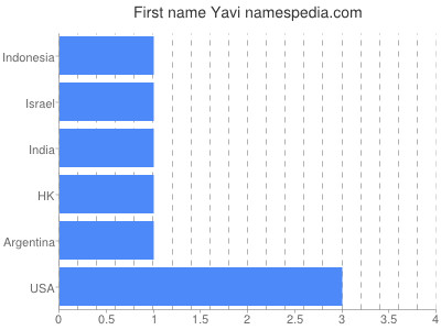 Given name Yavi