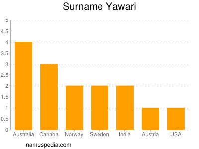 Surname Yawari