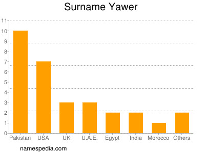 Surname Yawer