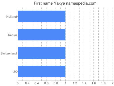 Given name Yaxye
