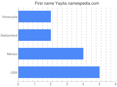 Given name Yayita