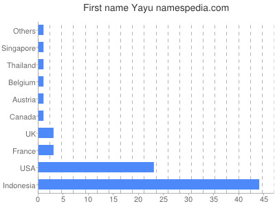 Given name Yayu