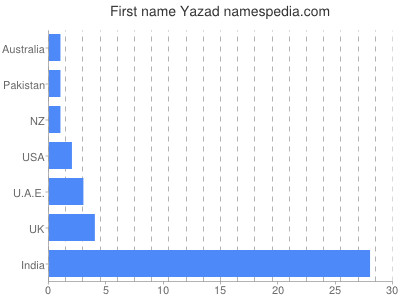Given name Yazad