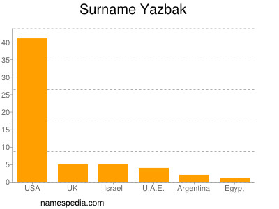 Surname Yazbak