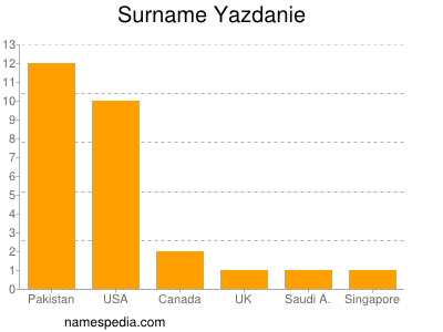 Surname Yazdanie