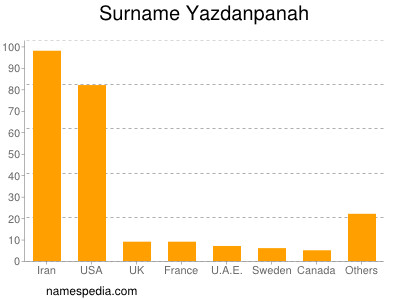 Surname Yazdanpanah