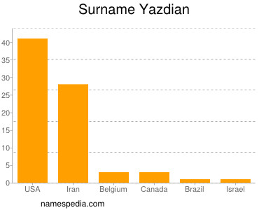 Surname Yazdian